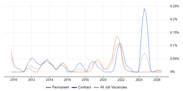 Service Transition Leader job vacancy trend in the West Midlands
