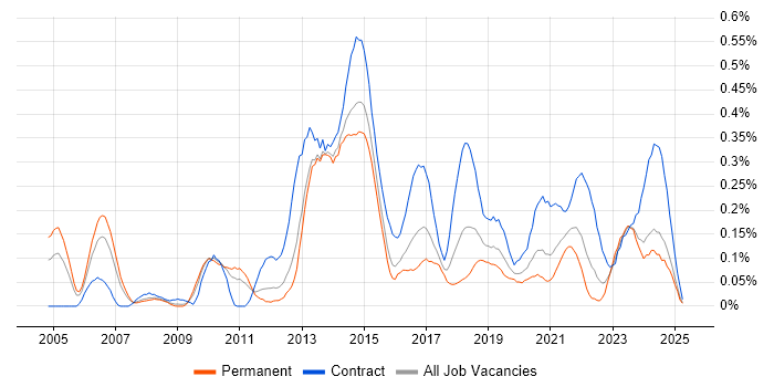 Job vacancy trend for Service Transition Manager in the West Midlands