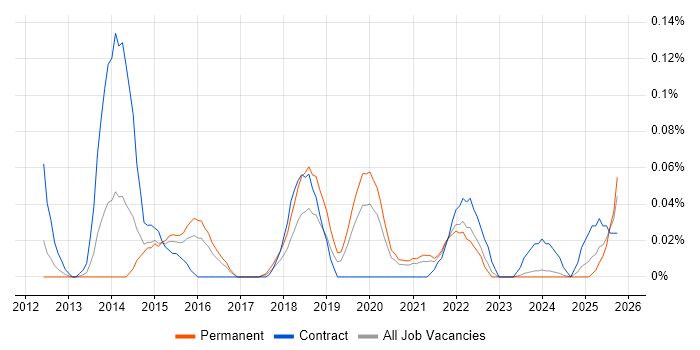 ServiceNow Administrator job vacancy trend in the West Midlands
