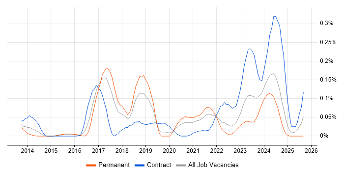ServiceNow Architect job vacancy trend in the West Midlands ServiceNow Architect job vacancy trend in the West Midlands
