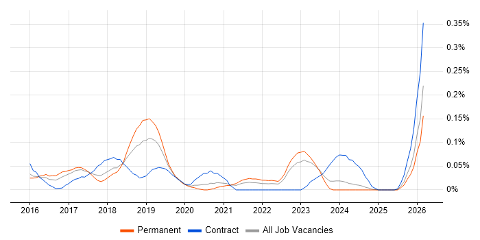 ServiceNow Business Analyst job vacancy trend in the West Midlands