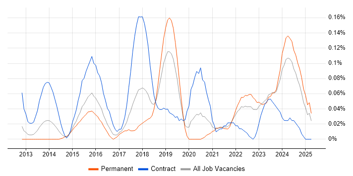 Job vacancy trend for ServiceNow Consultant in the West Midlands Job vacancy trend for ServiceNow Consultant in the West Midlands