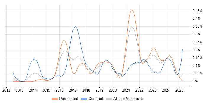 Job vacancy trend for ServiceNow Developer in the West Midlands Job vacancy trend for ServiceNow Developer in the West Midlands