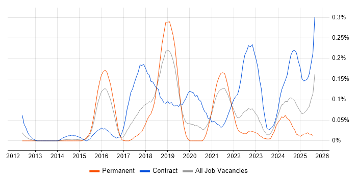 Job vacancy trend for ServiceNow Manager in the West Midlands
