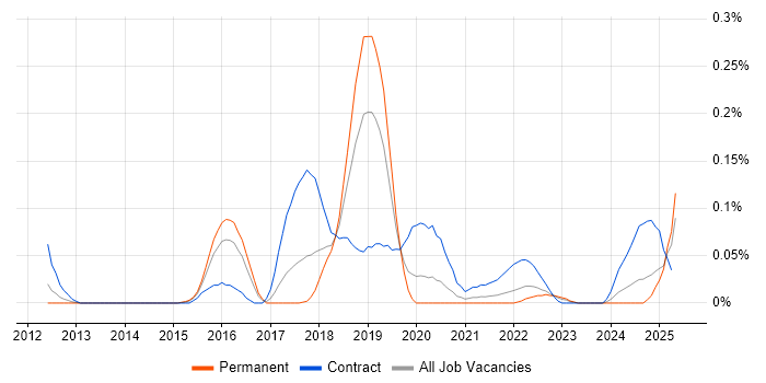 Job vacancy trend for ServiceNow Project Manager in the West Midlands Job vacancy trend for ServiceNow Project Manager in the West Midlands