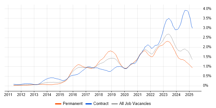 Job vacancy trend for ServiceNow in the West Midlands