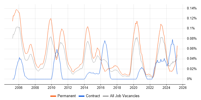 Job vacancy trend for Services Director in the West Midlands Job vacancy trend for Services Director in the West Midlands
