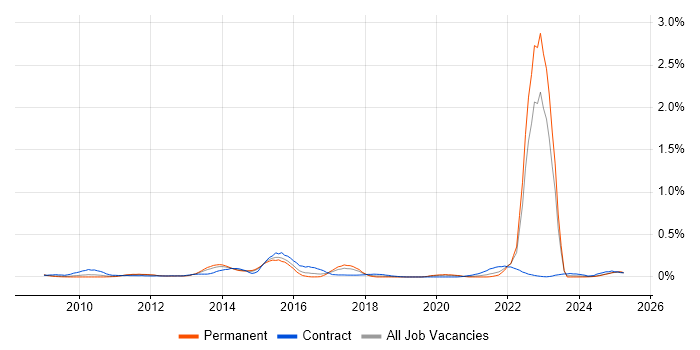 Job vacancy trend for SFIA in the West Midlands Job vacancy trend for SFIA in the West Midlands