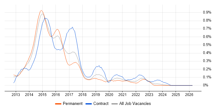 SharePoint 2013 job vacancy trend in the West Midlands