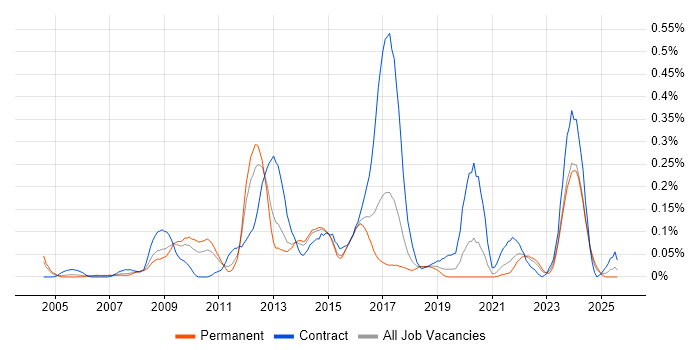 Job vacancy trend for SharePoint Administrator in the West Midlands Job vacancy trend for SharePoint Administrator in the West Midlands