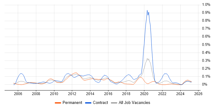 Job vacancy trend for SharePoint Analyst in the West Midlands Job vacancy trend for SharePoint Analyst in the West Midlands