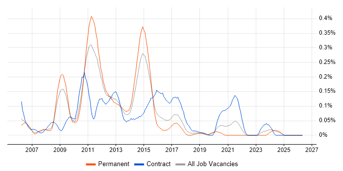 SharePoint Architect job vacancy trend in the West Midlands
