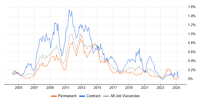 Job vacancy trend for SharePoint Developer in the West Midlands Job vacancy trend for SharePoint Developer in the West Midlands
