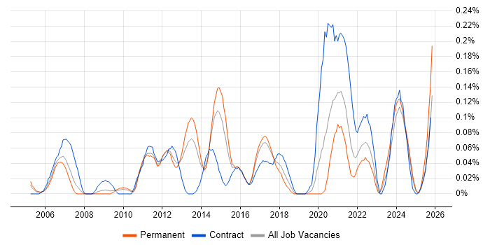 SharePoint Engineer job vacancy trend in the West Midlands