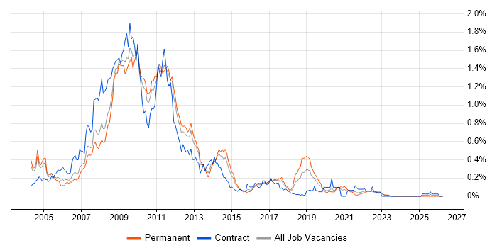 SharePoint Server job vacancy trend in the West Midlands