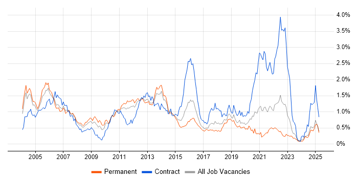 Job vacancy trend for Shell Script in the West Midlands Job vacancy trend for Shell Script in the West Midlands