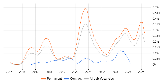Job vacancy trend for Shopify in the West Midlands Job vacancy trend for Shopify in the West Midlands