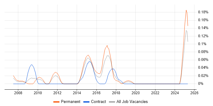 Job vacancy trend for ShoreTel in the West Midlands Job vacancy trend for ShoreTel in the West Midlands