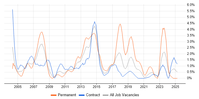 Job vacancy trend for 2nd Line Support in Shropshire Job vacancy trend for 2nd Line Support in Shropshire