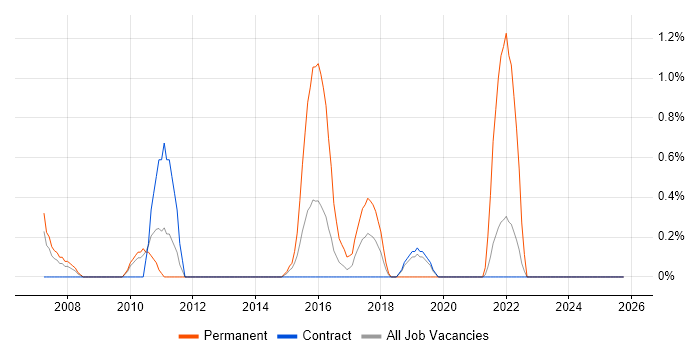 A+ Certification job vacancy trend in Shropshire