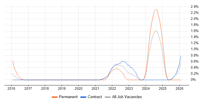 A/B Testing job vacancy trend in Shropshire