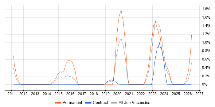 ACCA job vacancy trend in Shropshire