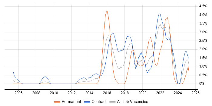 Job vacancy trend for Acceptance Criteria in Shropshire Job vacancy trend for Acceptance Criteria in Shropshire