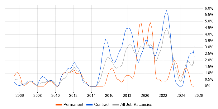 Job vacancy trend for Accessibility in Shropshire Job vacancy trend for Accessibility in Shropshire