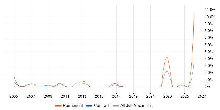 Account Manager job vacancy trend in Shropshire