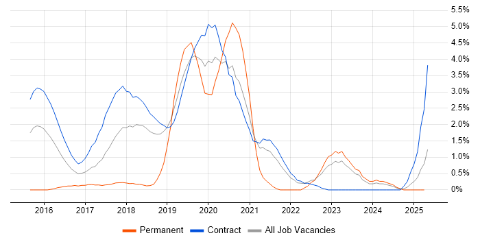 Job vacancy trend for Actionable Insight in Shropshire Job vacancy trend for Actionable Insight in Shropshire