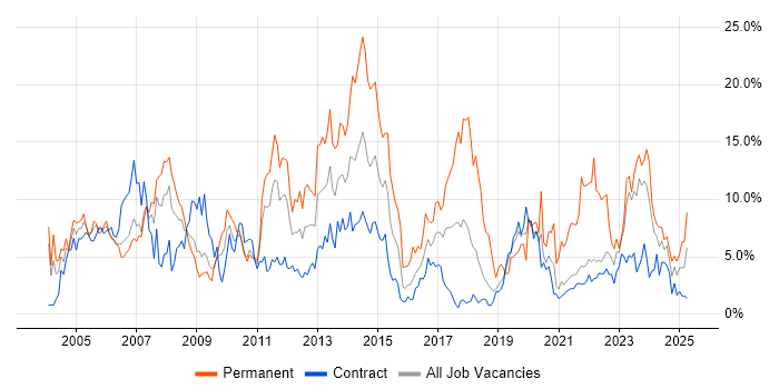 Job vacancy trend for Active Directory in Shropshire