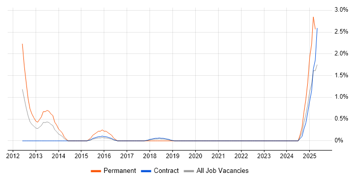 Job vacancy trend for Active Listening in Shropshire Job vacancy trend for Active Listening in Shropshire