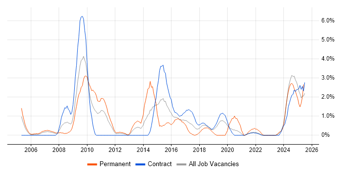 Job vacancy trend for Adobe in Shropshire