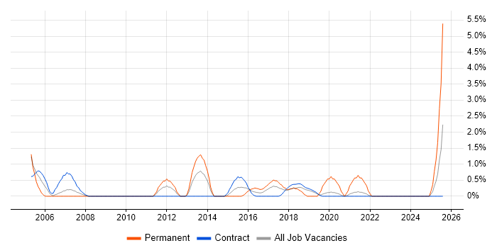 Job vacancy trend for ADSL in Shropshire