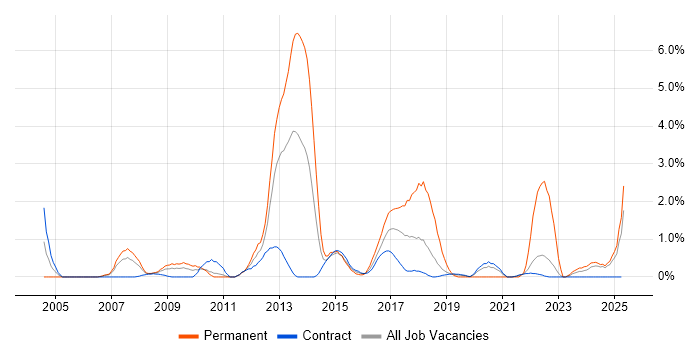 Job vacancy trend for Advertising in Shropshire Job vacancy trend for Advertising in Shropshire