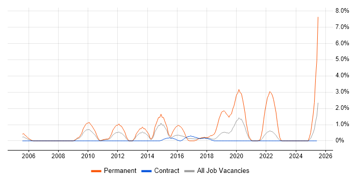 Job vacancy trend for Aerospace in Shropshire Job vacancy trend for Aerospace in Shropshire