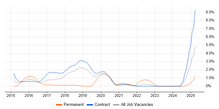 Job vacancy trend for Agile Project Management in Shropshire Job vacancy trend for Agile Project Management in Shropshire