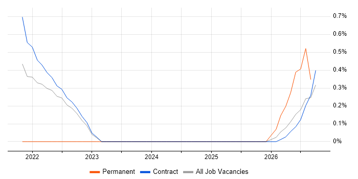 Agile Testing job vacancy trend in Shropshire