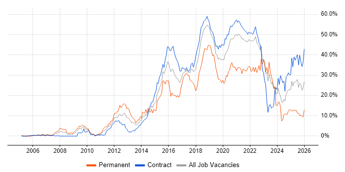 Agile job vacancy trend in Shropshire