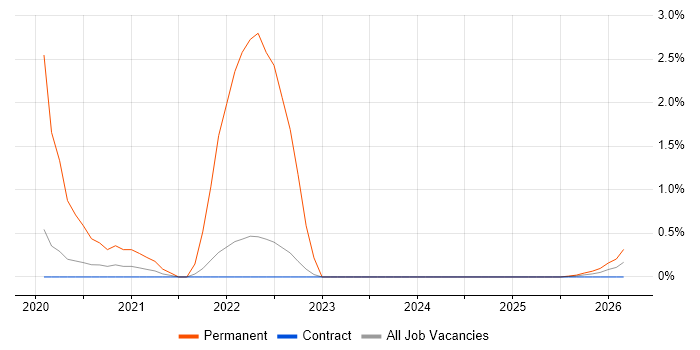 Agriculture job vacancy trend in Shropshire