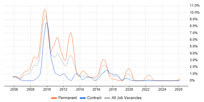 Ajax job vacancy trend in Shropshire