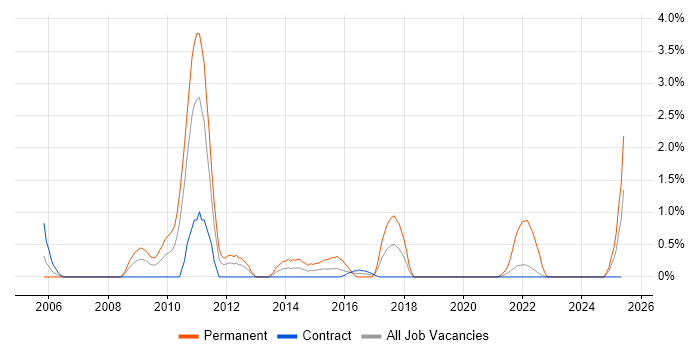 Job vacancy trend for Algorithms in Shropshire Job vacancy trend for Algorithms in Shropshire