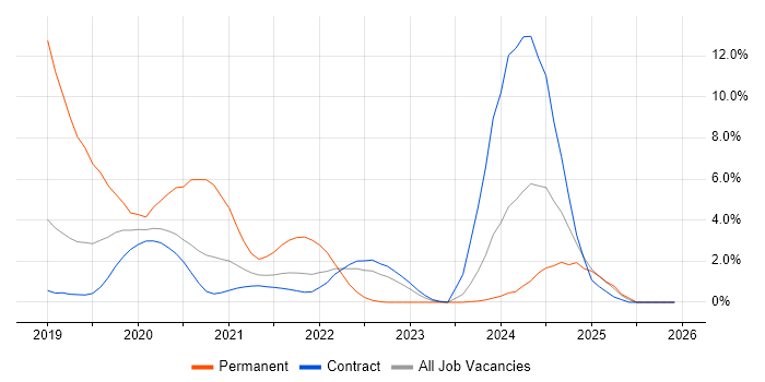 Amazon Redshift job vacancy trend in Shropshire