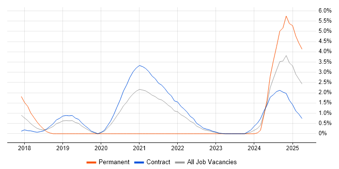 Job vacancy trend for Amazon S3 in Shropshire Job vacancy trend for Amazon S3 in Shropshire