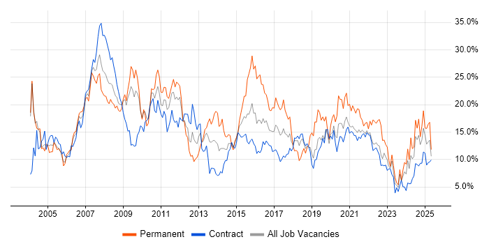 Job vacancy trend for Analyst in Shropshire