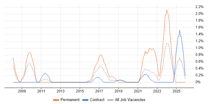 Analytical Mindset job vacancy trend in Shropshire