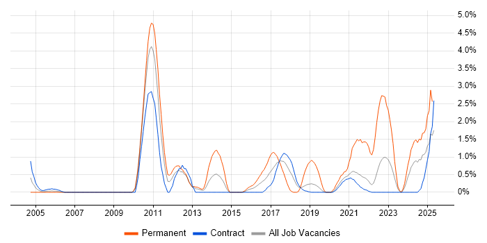 Job vacancy trend for Analytical Thinking in Shropshire Job vacancy trend for Analytical Thinking in Shropshire