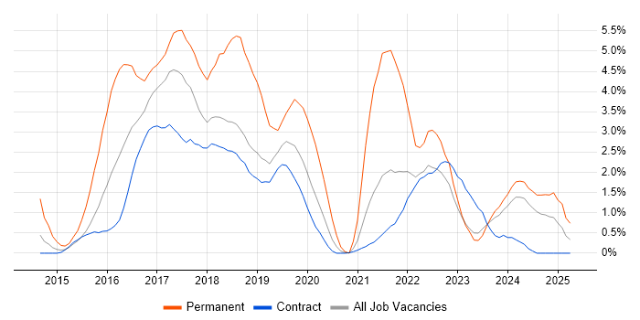 Job vacancy trend for AngularJS in Shropshire