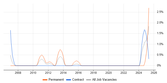 Job vacancy trend for Animation in Shropshire