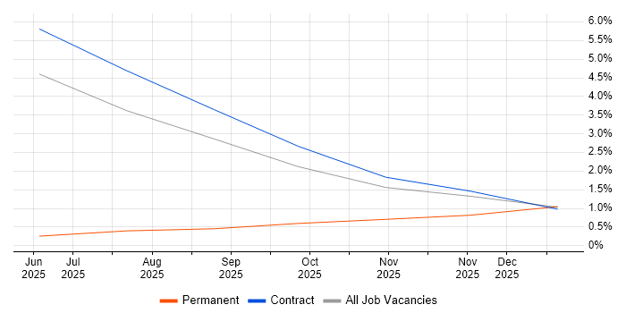 Apache Airflow job vacancy trend in Shropshire